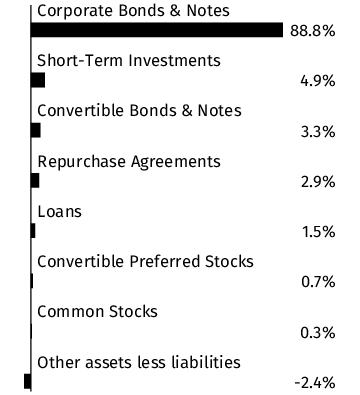 Graphical Representation - Allocation 1 Chart