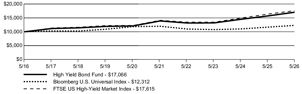 Fund Performance - Growth of 10K