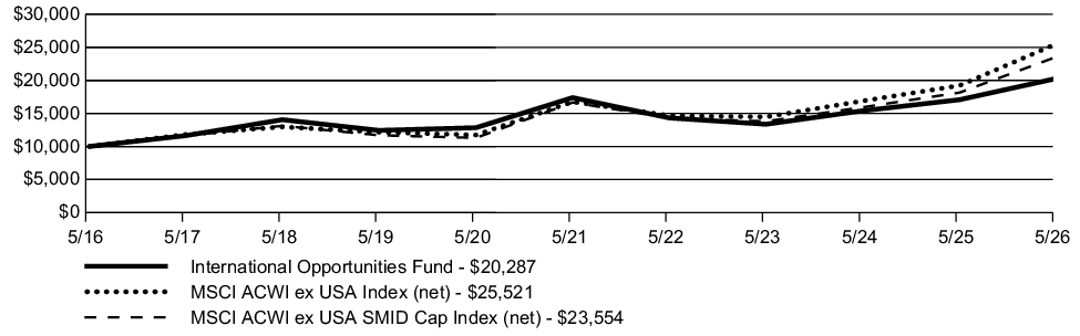 Fund Performance - Growth of 10K