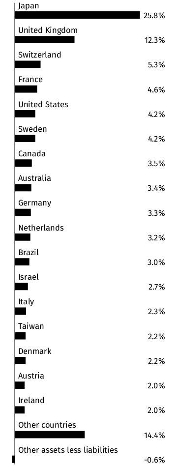 Graphical Representation - Allocation 2 Chart