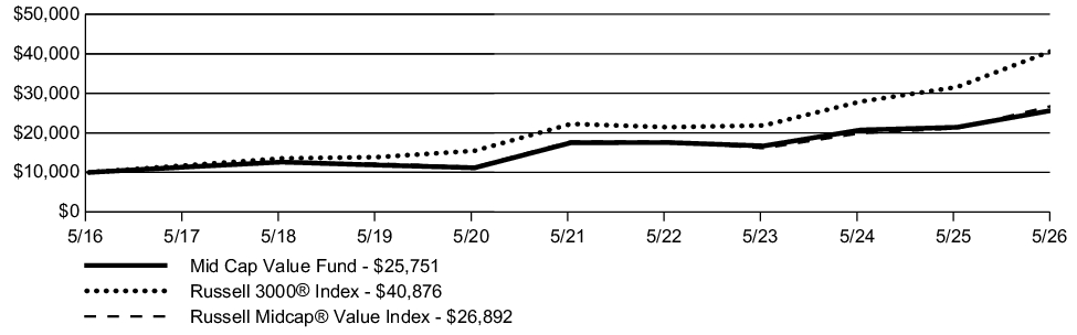 Fund Performance - Growth of 10K