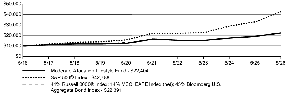 Fund Performance - Growth of 10K