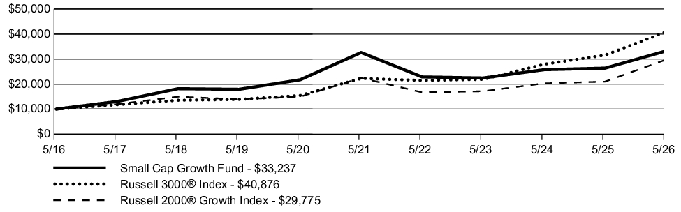 Fund Performance - Growth of 10K