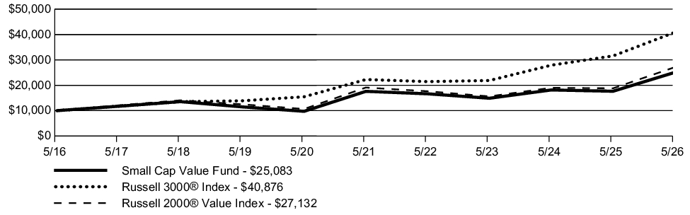 Fund Performance - Growth of 10K