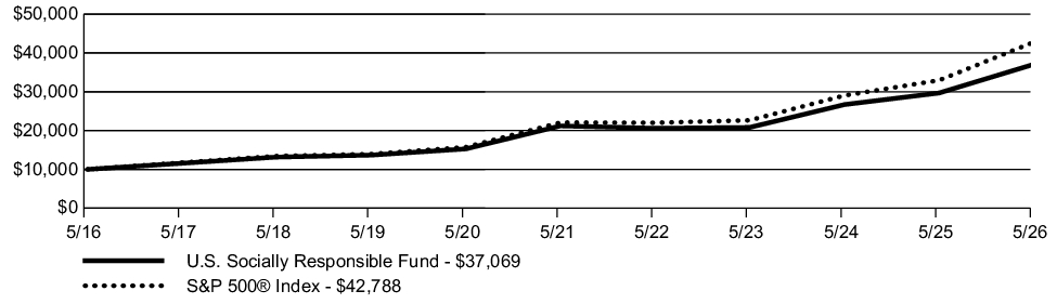 Fund Performance - Growth of 10K