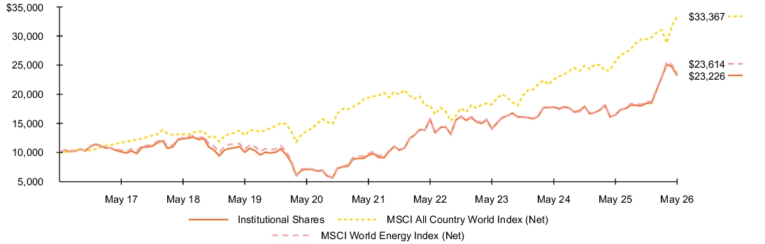 Fund Performance - Growth of 10K