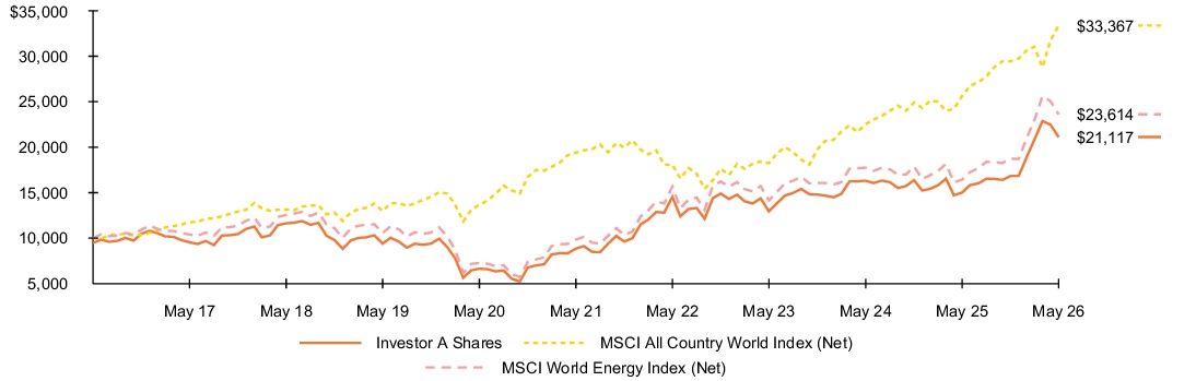 Fund Performance - Growth of 10K