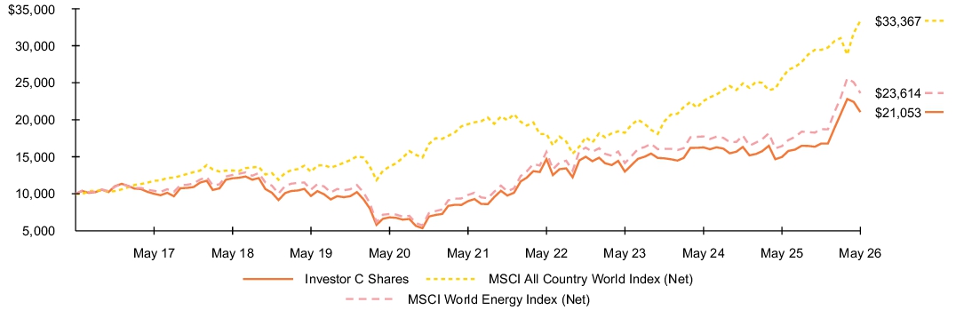 Fund Performance - Growth of 10K