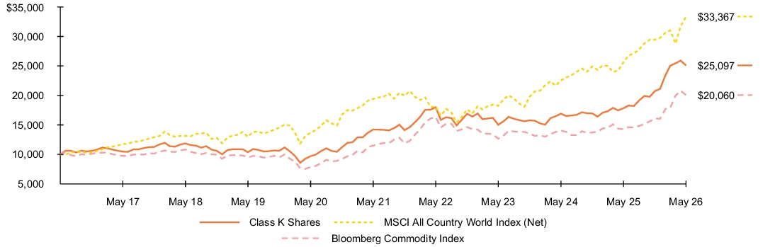 Fund Performance - Growth of 10K