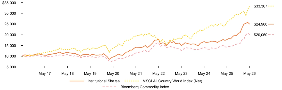 Fund Performance - Growth of 10K
