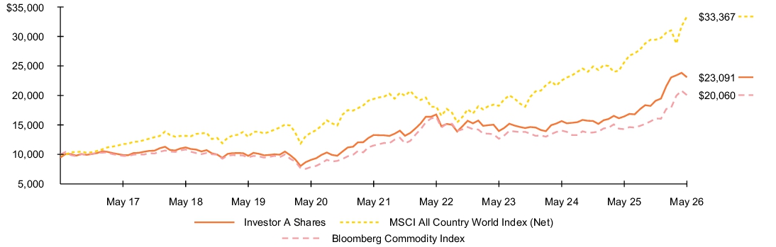 Fund Performance - Growth of 10K