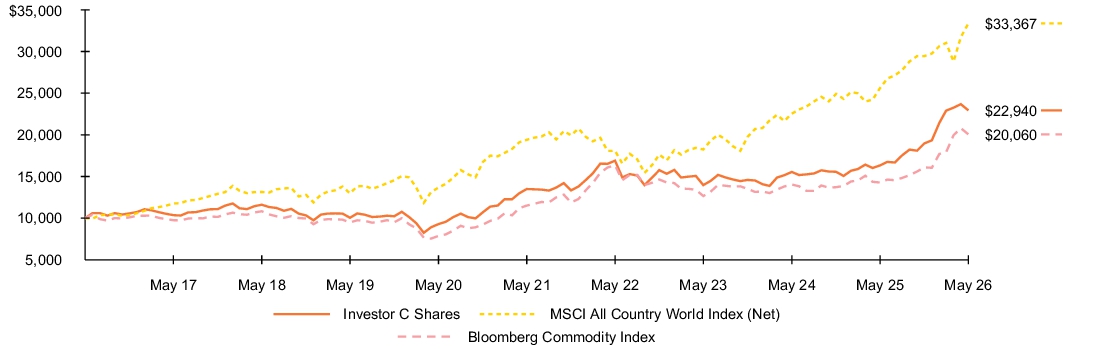 Fund Performance - Growth of 10K