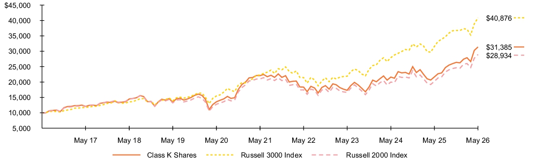 Fund Performance - Growth of 10K