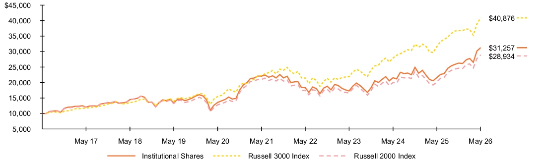 Fund Performance - Growth of 10K