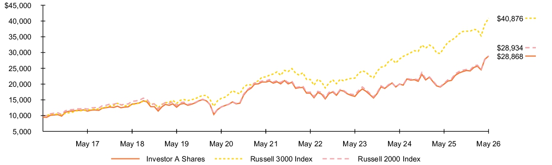 Fund Performance - Growth of 10K