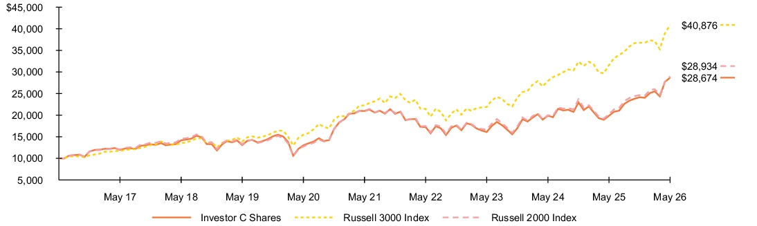 Fund Performance - Growth of 10K