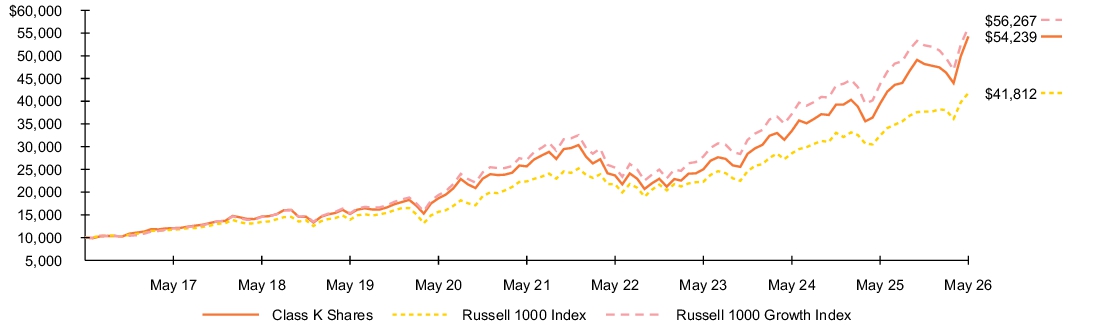 Fund Performance - Growth of 10K
