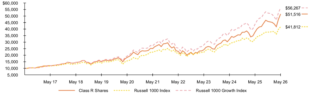 Fund Performance - Growth of 10K