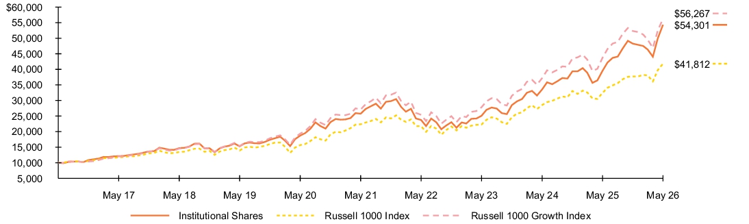Fund Performance - Growth of 10K