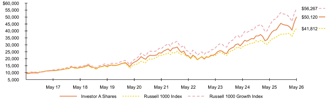 Fund Performance - Growth of 10K