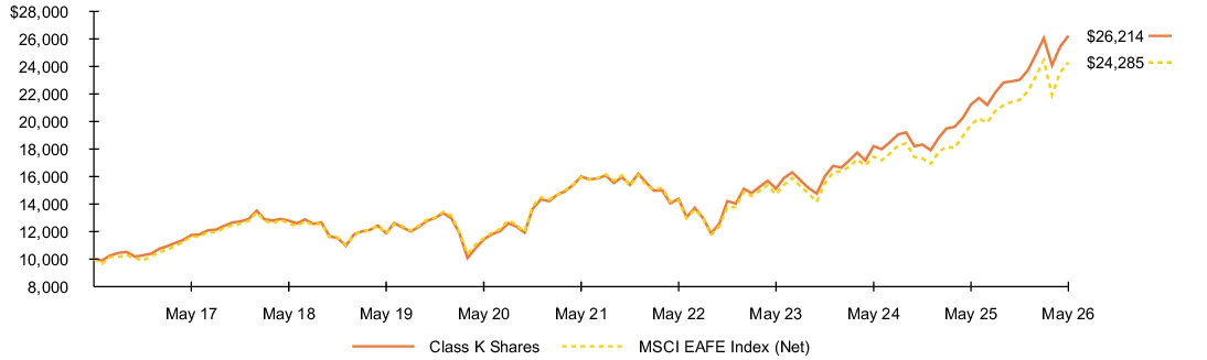 Fund Performance - Growth of 10K