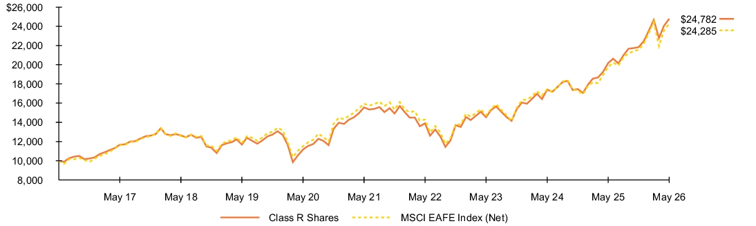 Fund Performance - Growth of 10K