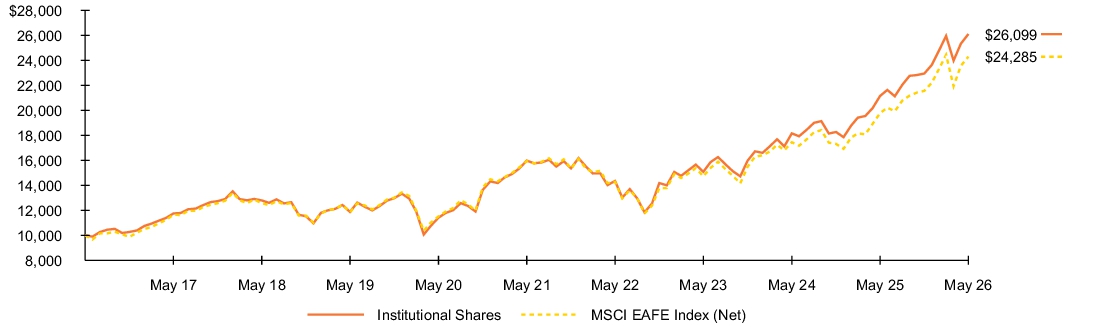 Fund Performance - Growth of 10K