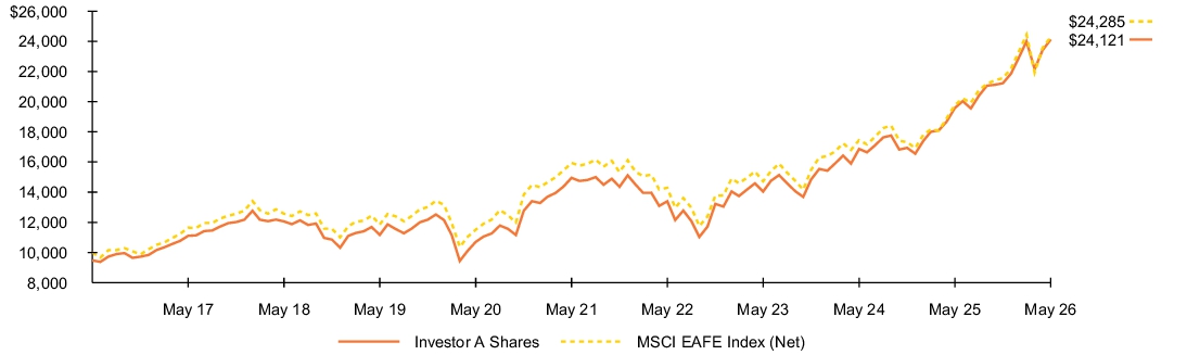 Fund Performance - Growth of 10K
