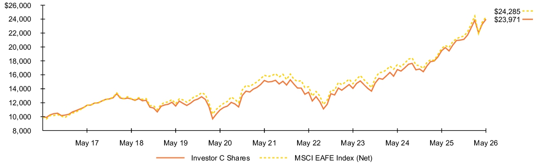 Fund Performance - Growth of 10K