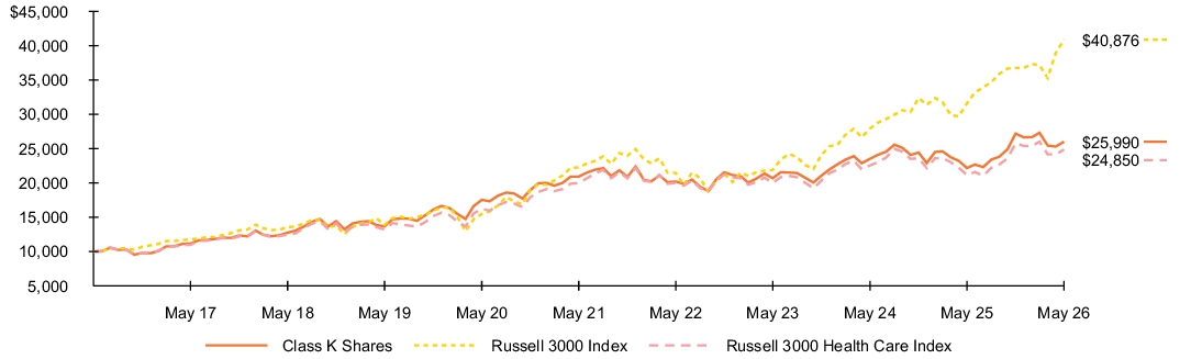 Fund Performance - Growth of 10K