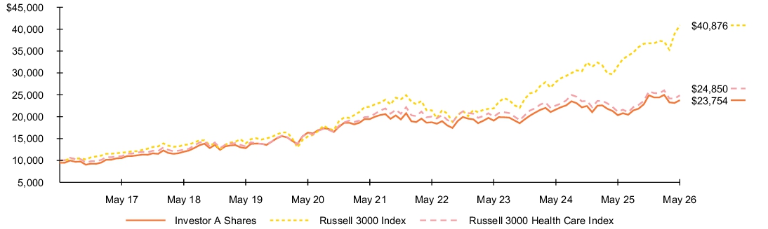Fund Performance - Growth of 10K