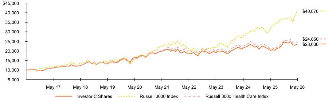 Fund Performance - Growth of 10K