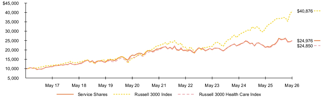 Fund Performance - Growth of 10K