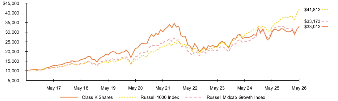 Fund Performance - Growth of 10K