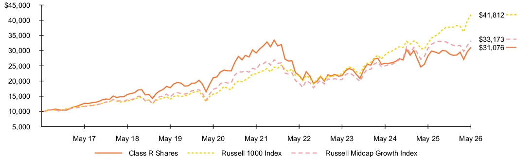 Fund Performance - Growth of 10K