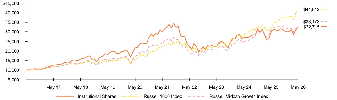 Fund Performance - Growth of 10K