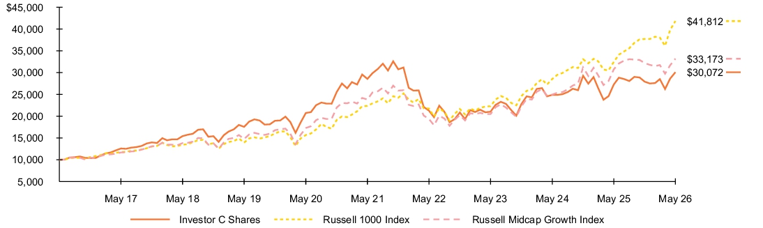 Fund Performance - Growth of 10K