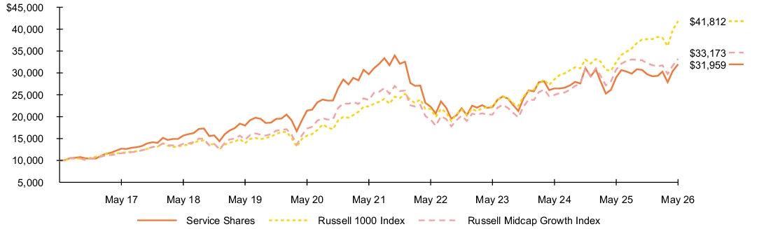 Fund Performance - Growth of 10K