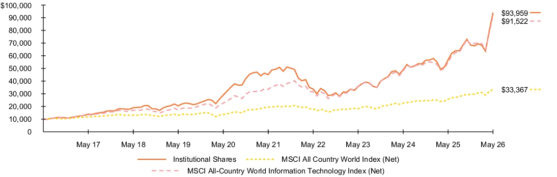 Fund Performance - Growth of 10K