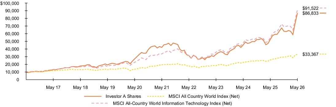 Fund Performance - Growth of 10K