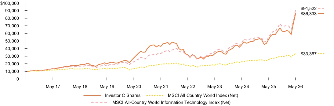 Fund Performance - Growth of 10K