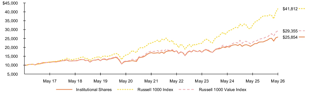 Fund Performance - Growth of 10K