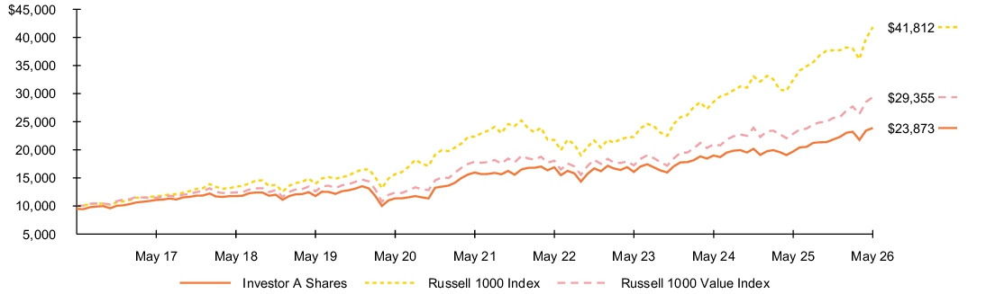 Fund Performance - Growth of 10K