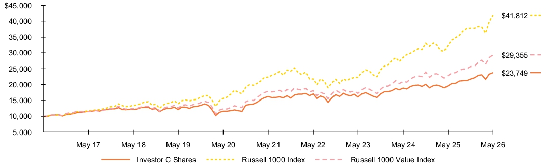 Fund Performance - Growth of 10K
