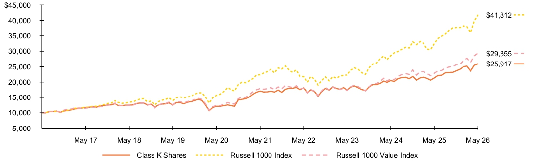 Fund Performance - Growth of 10K