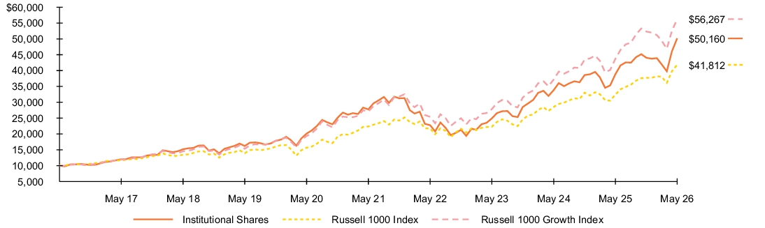 Fund Performance - Growth of 10K