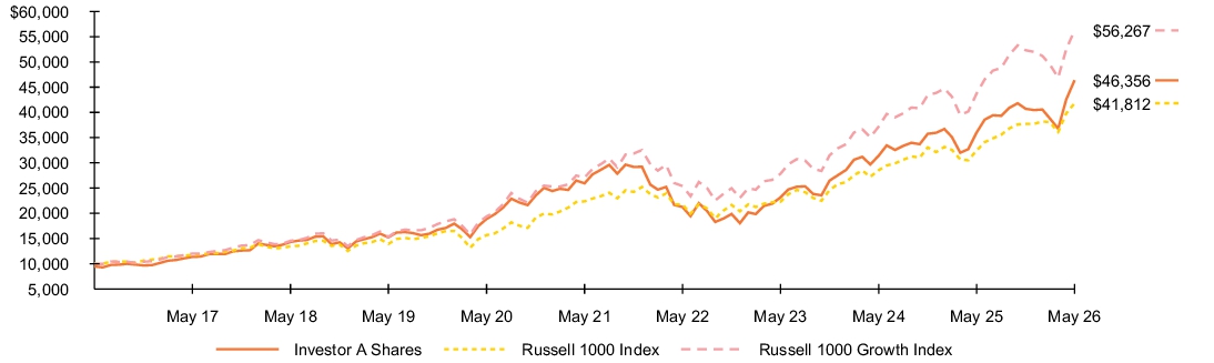 Fund Performance - Growth of 10K