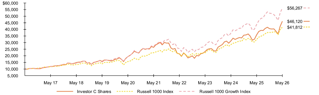 Fund Performance - Growth of 10K