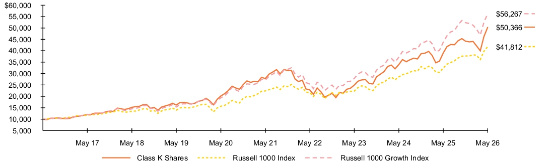 Fund Performance - Growth of 10K