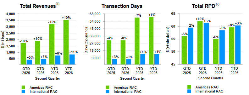 Revenues_Transax Days_RPD 7.31.26.gif